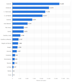 Número de restaurantes y puestos de comidas en España a 1 de enero de 2022, por comunidad autónoma